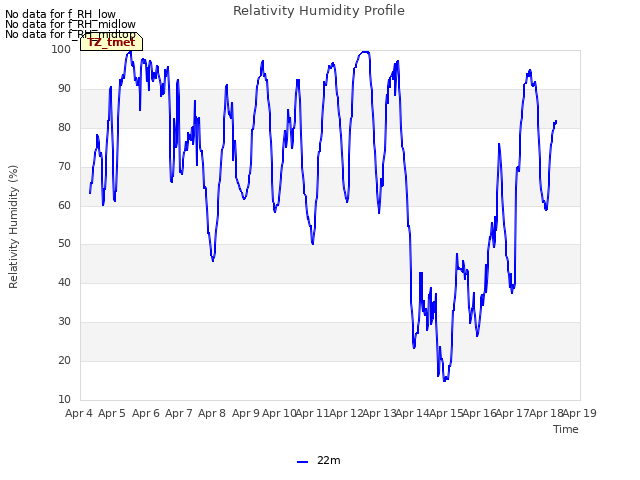 plot of Relativity Humidity Profile