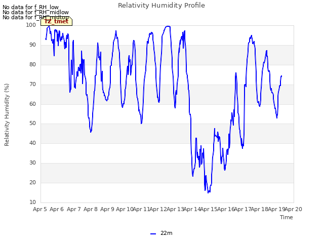 plot of Relativity Humidity Profile