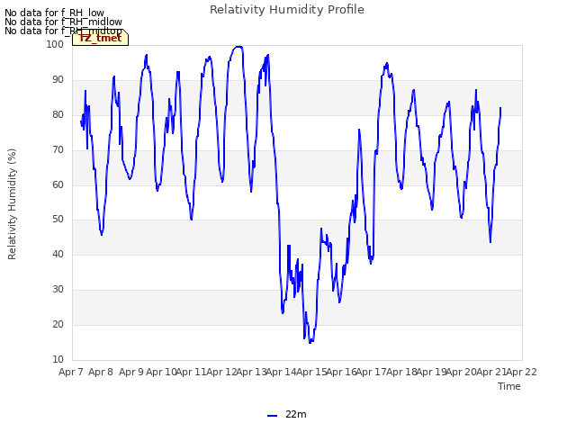 plot of Relativity Humidity Profile