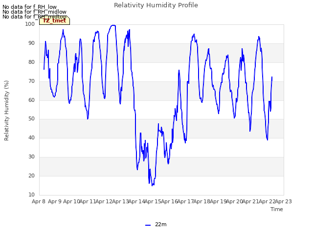 plot of Relativity Humidity Profile