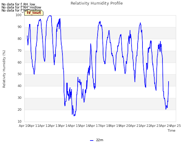 plot of Relativity Humidity Profile