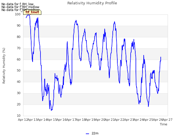 plot of Relativity Humidity Profile