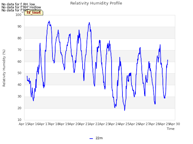 plot of Relativity Humidity Profile