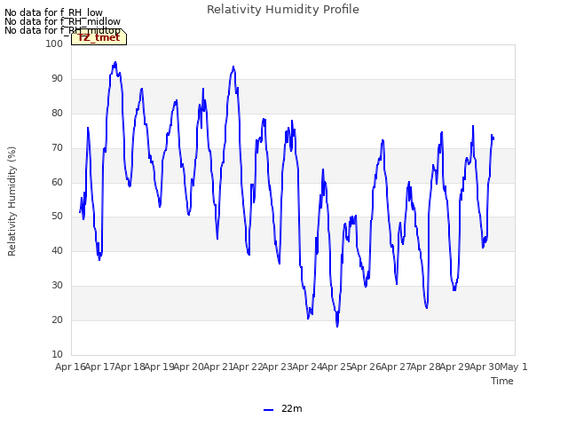 plot of Relativity Humidity Profile