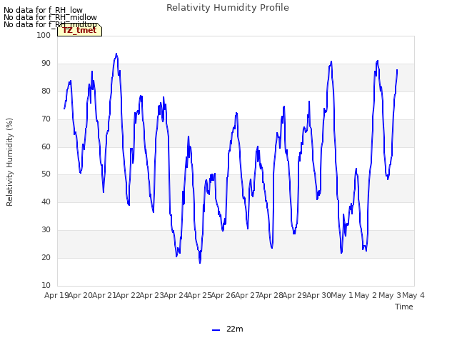 plot of Relativity Humidity Profile