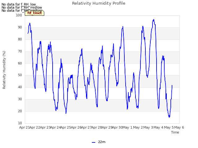 plot of Relativity Humidity Profile