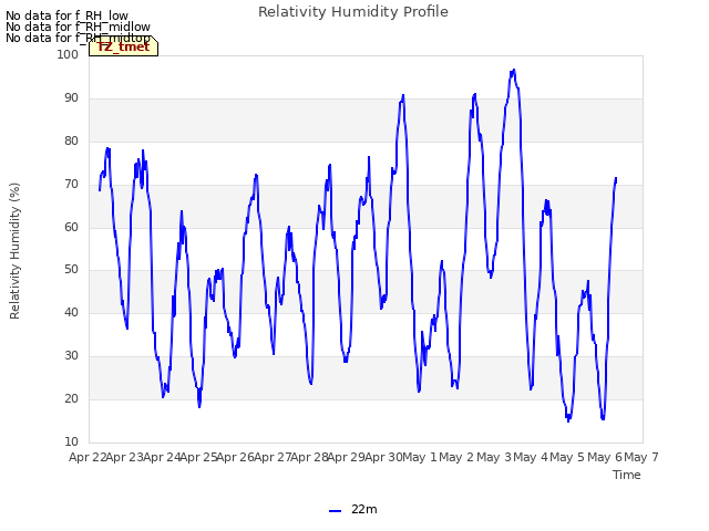 plot of Relativity Humidity Profile