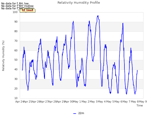 plot of Relativity Humidity Profile