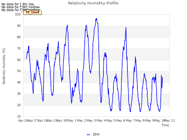 plot of Relativity Humidity Profile