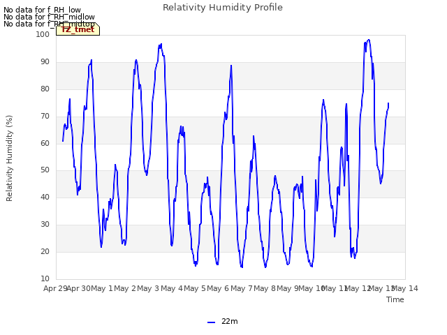 plot of Relativity Humidity Profile