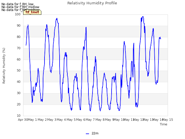 plot of Relativity Humidity Profile