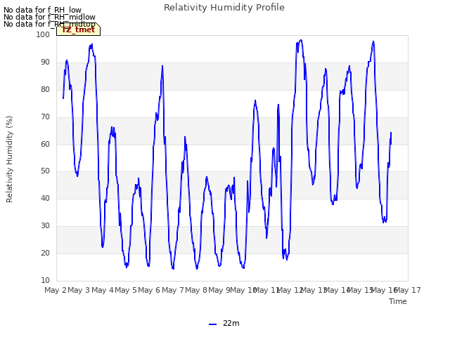 plot of Relativity Humidity Profile