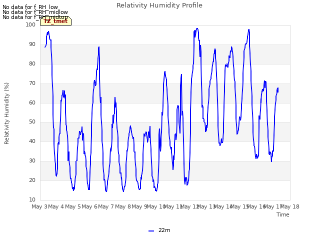 plot of Relativity Humidity Profile