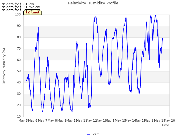 plot of Relativity Humidity Profile