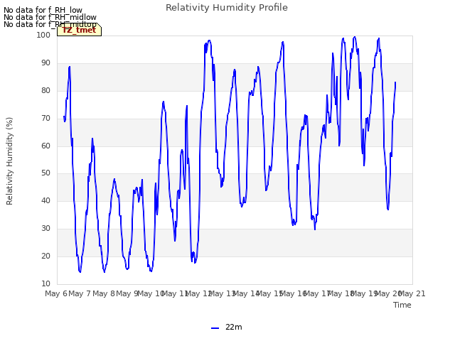 plot of Relativity Humidity Profile