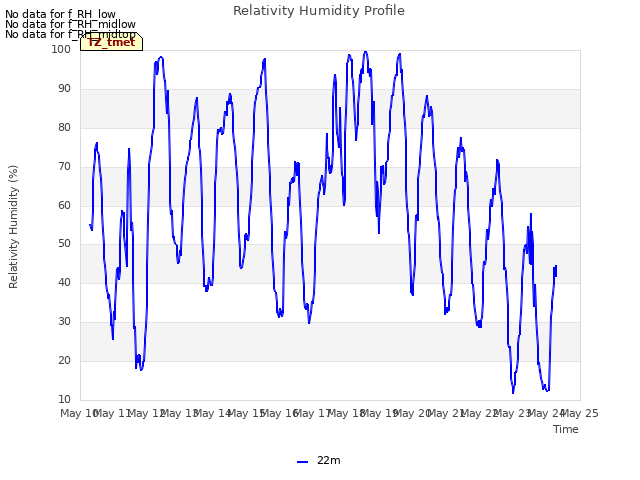 plot of Relativity Humidity Profile