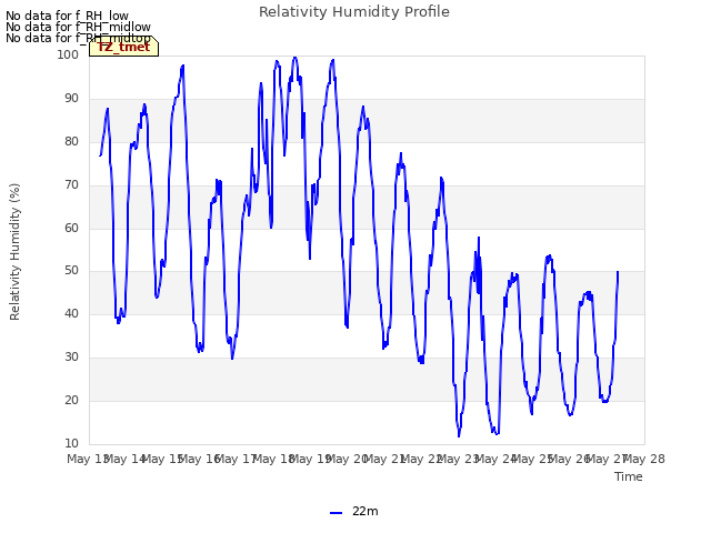 plot of Relativity Humidity Profile