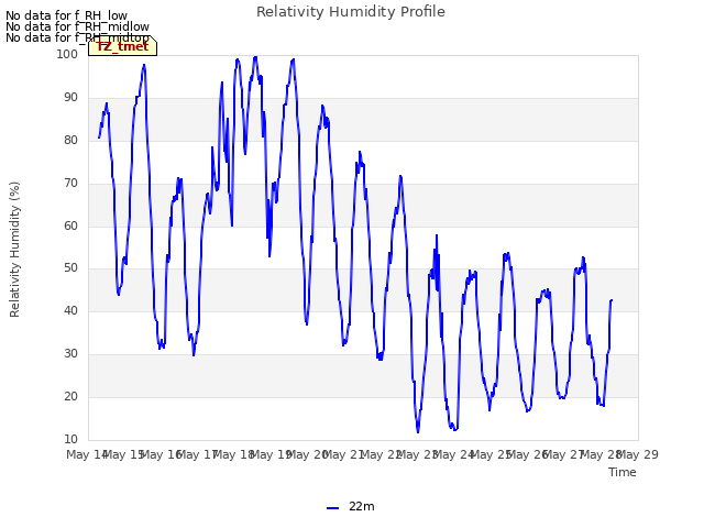 plot of Relativity Humidity Profile