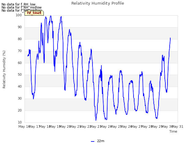 plot of Relativity Humidity Profile