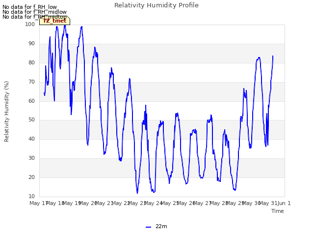 plot of Relativity Humidity Profile