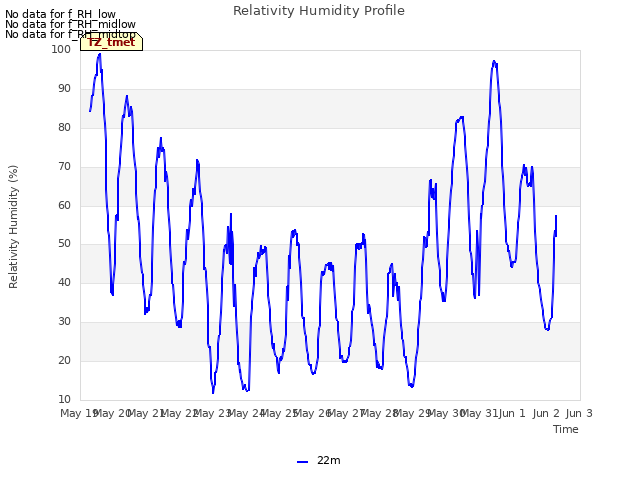 plot of Relativity Humidity Profile