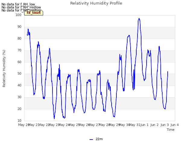 plot of Relativity Humidity Profile