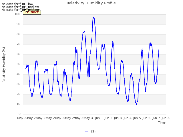 plot of Relativity Humidity Profile