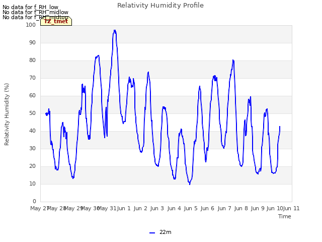 plot of Relativity Humidity Profile