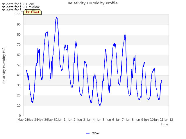 plot of Relativity Humidity Profile