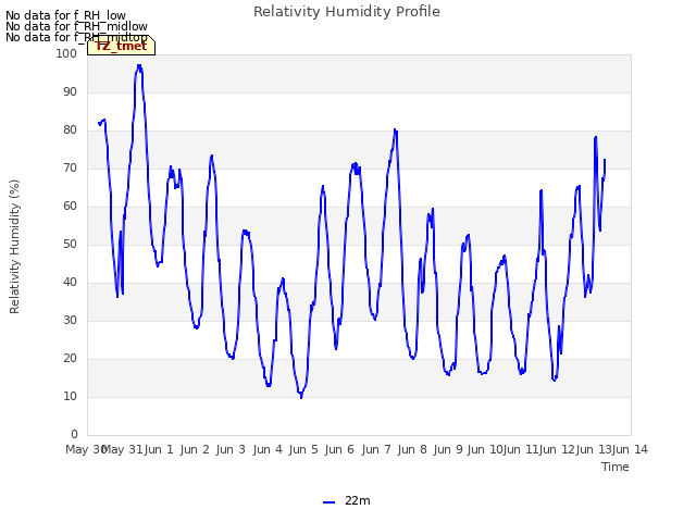 plot of Relativity Humidity Profile