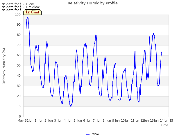 plot of Relativity Humidity Profile