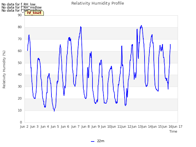 plot of Relativity Humidity Profile