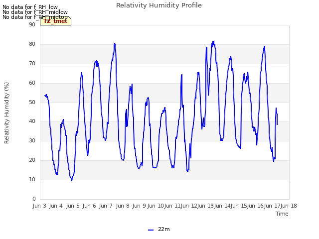 plot of Relativity Humidity Profile