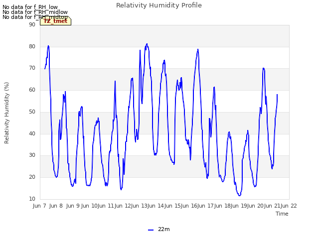 plot of Relativity Humidity Profile