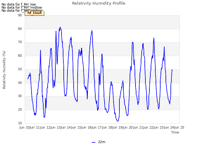 plot of Relativity Humidity Profile