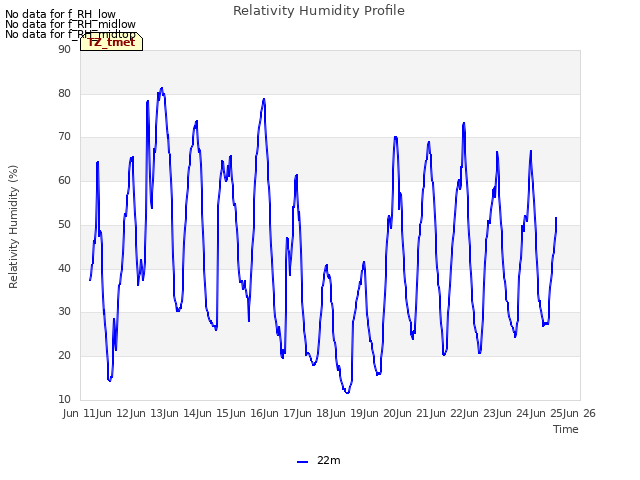 plot of Relativity Humidity Profile