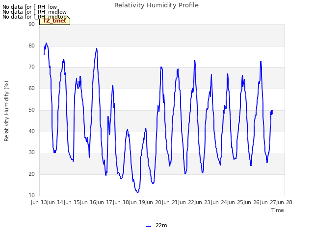 plot of Relativity Humidity Profile