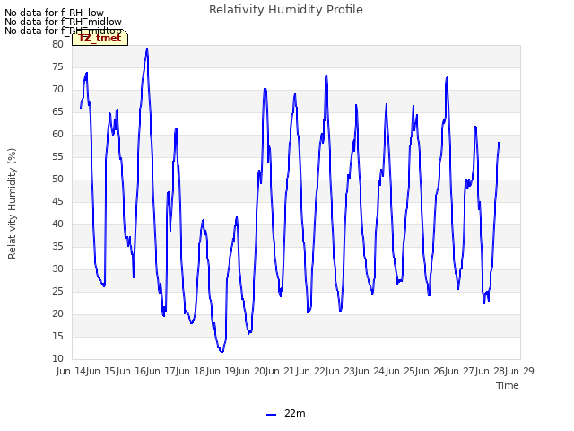 plot of Relativity Humidity Profile