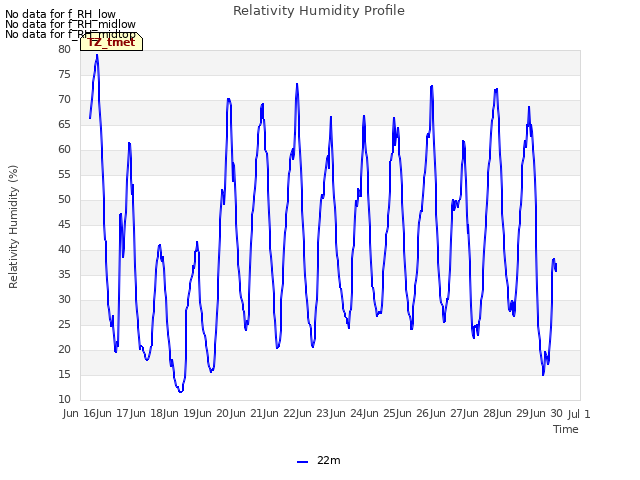 plot of Relativity Humidity Profile