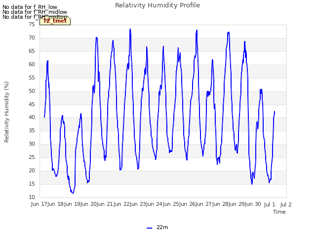 plot of Relativity Humidity Profile