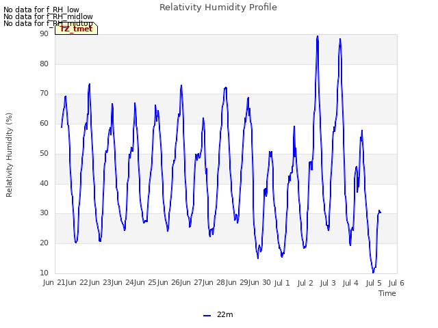 plot of Relativity Humidity Profile