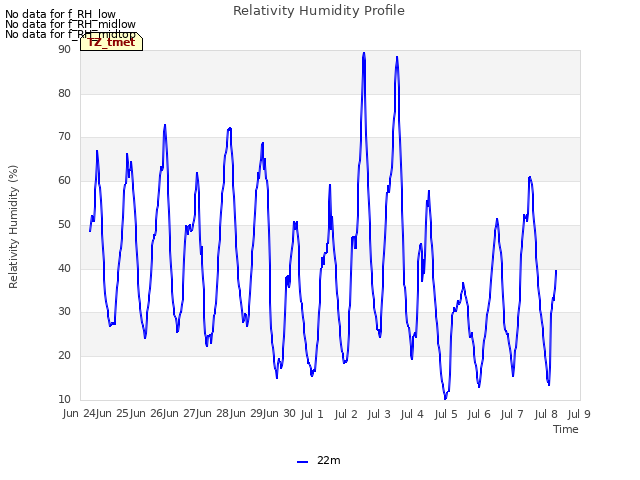 plot of Relativity Humidity Profile