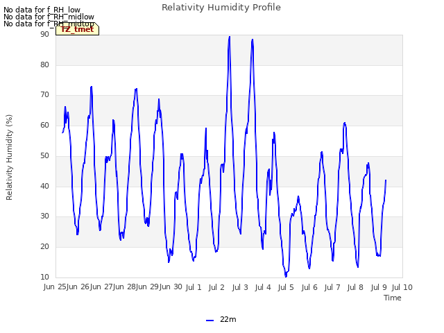 plot of Relativity Humidity Profile