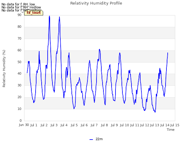 plot of Relativity Humidity Profile