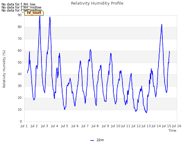 plot of Relativity Humidity Profile