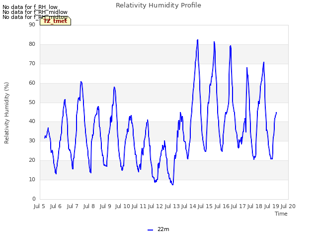 plot of Relativity Humidity Profile