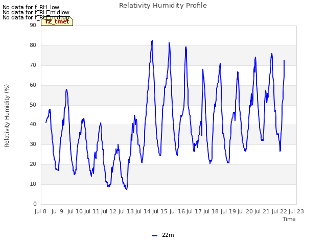 plot of Relativity Humidity Profile