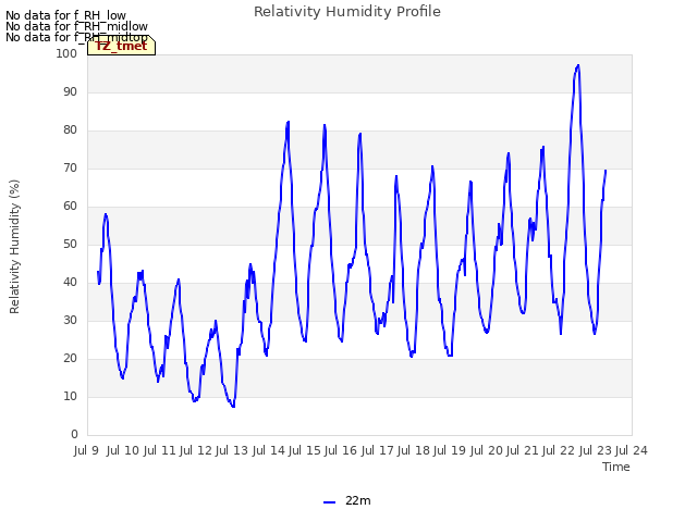 plot of Relativity Humidity Profile