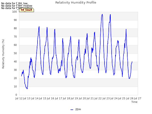 plot of Relativity Humidity Profile
