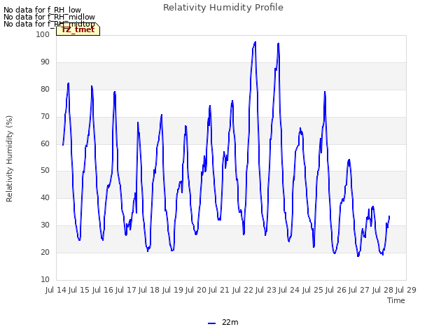 plot of Relativity Humidity Profile